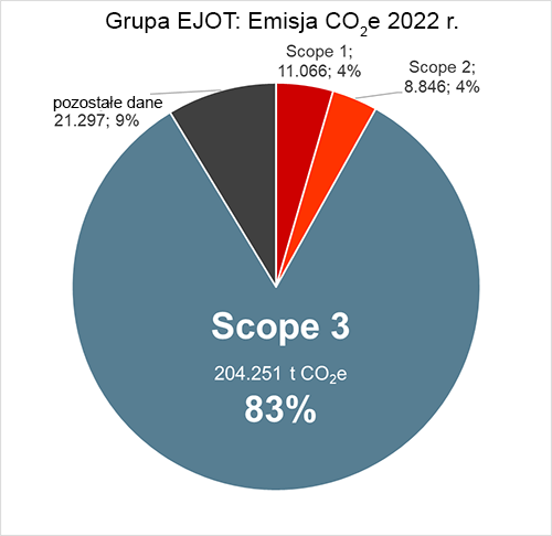 EJOT Grupa CO2e Emisja 2022